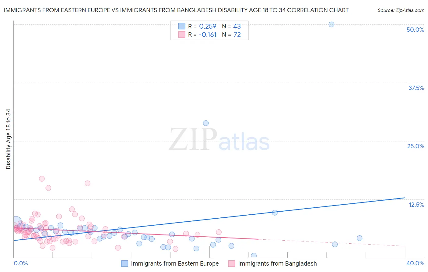 Immigrants from Eastern Europe vs Immigrants from Bangladesh Disability Age 18 to 34