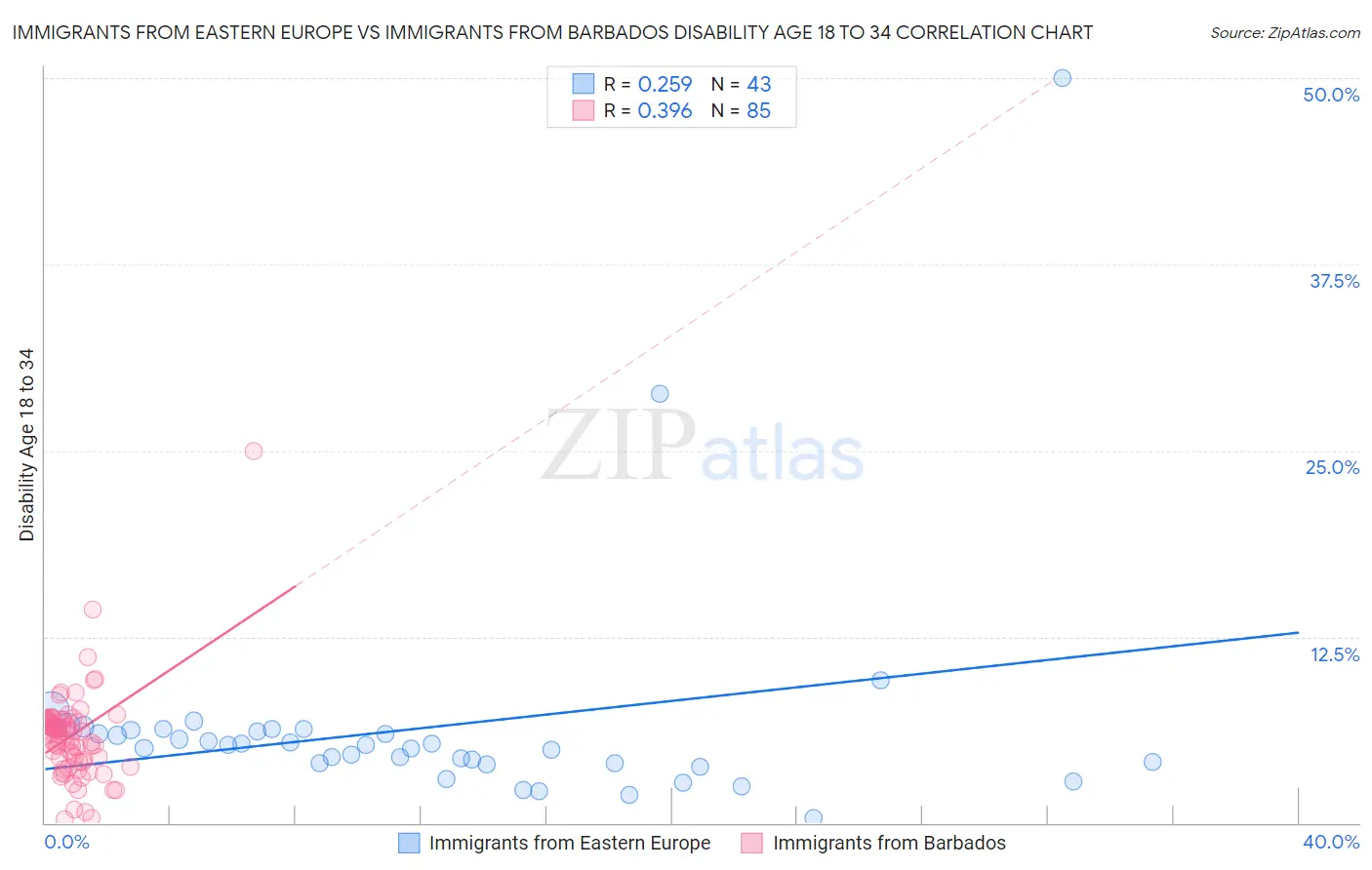 Immigrants from Eastern Europe vs Immigrants from Barbados Disability Age 18 to 34