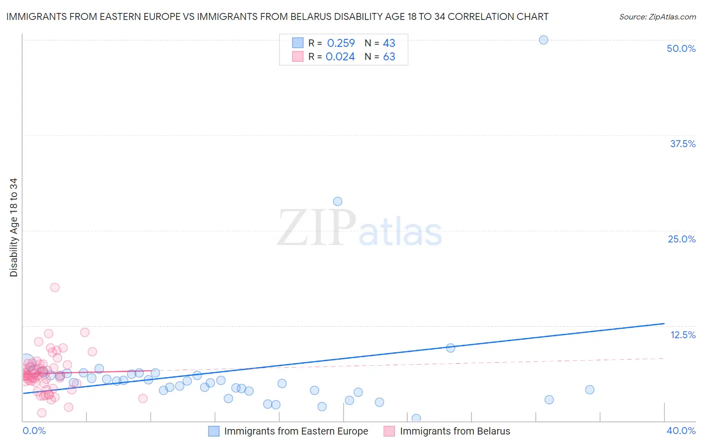 Immigrants from Eastern Europe vs Immigrants from Belarus Disability Age 18 to 34