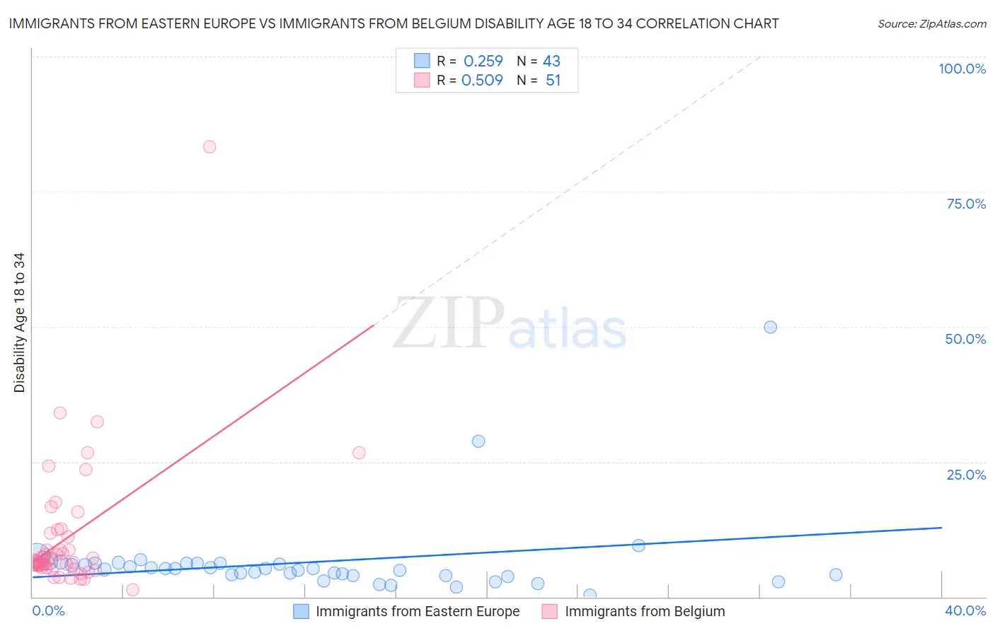 Immigrants from Eastern Europe vs Immigrants from Belgium Disability Age 18 to 34