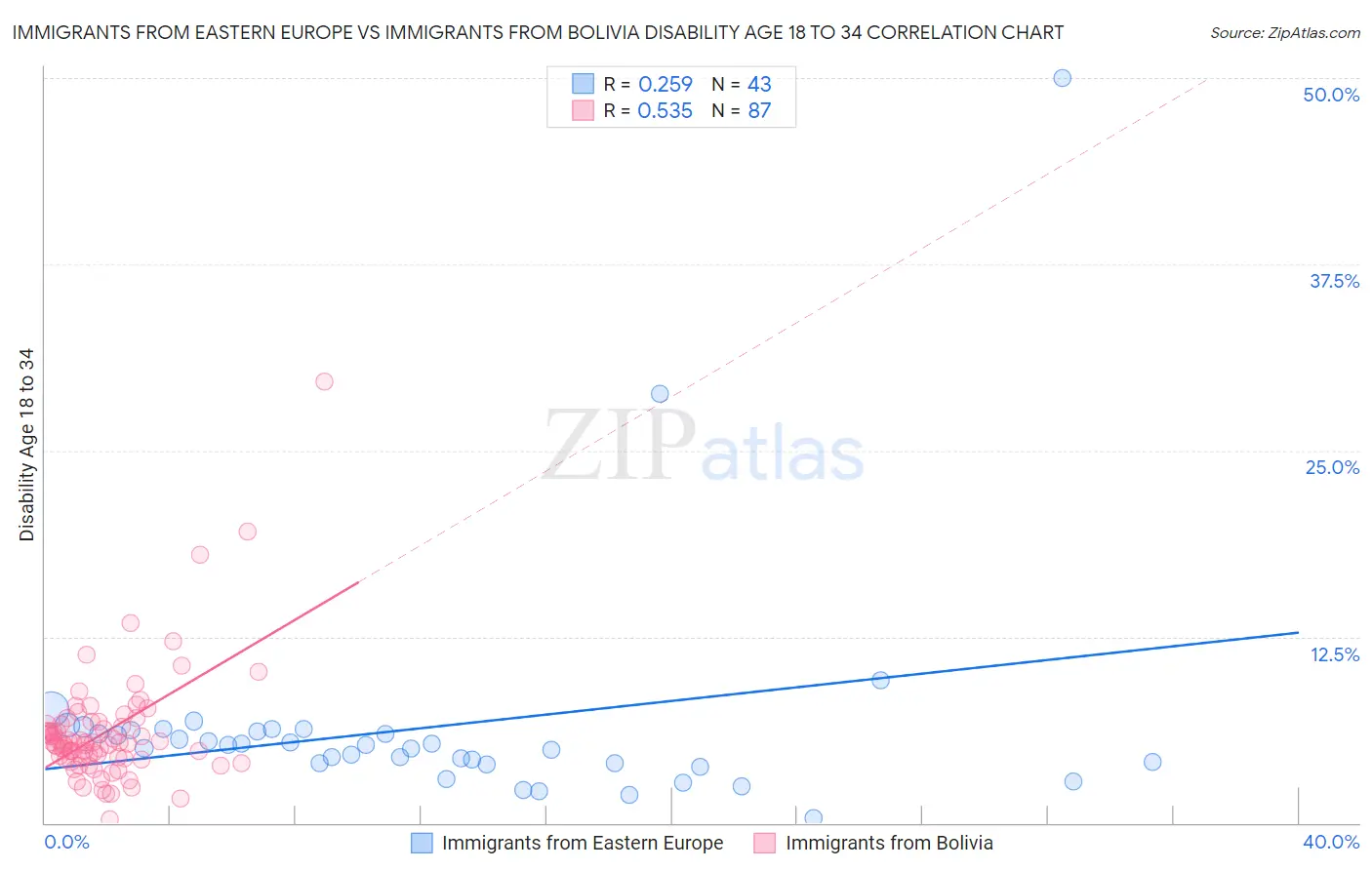 Immigrants from Eastern Europe vs Immigrants from Bolivia Disability Age 18 to 34