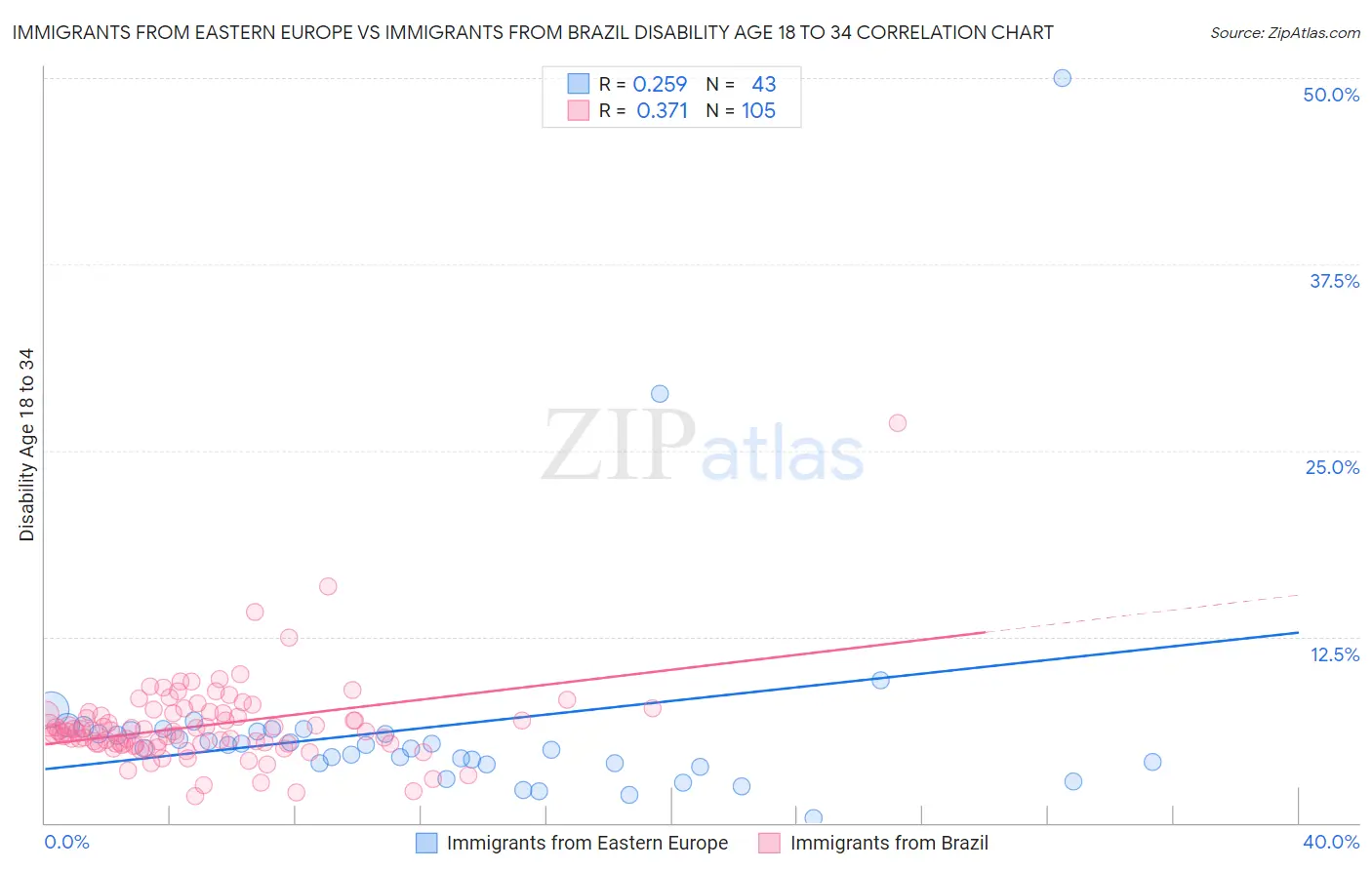 Immigrants from Eastern Europe vs Immigrants from Brazil Disability Age 18 to 34