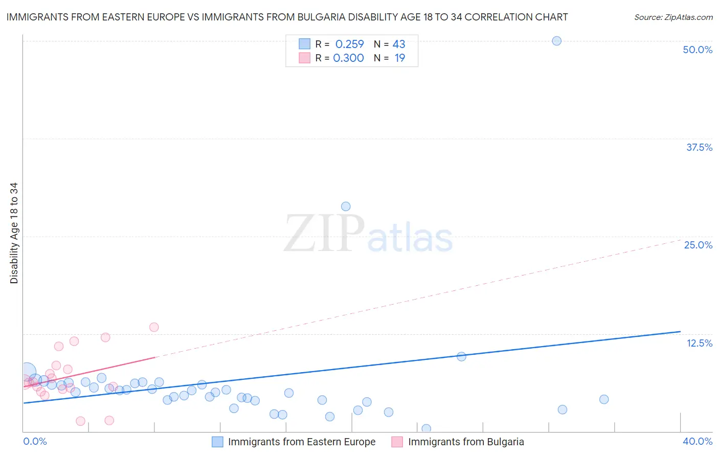 Immigrants from Eastern Europe vs Immigrants from Bulgaria Disability Age 18 to 34