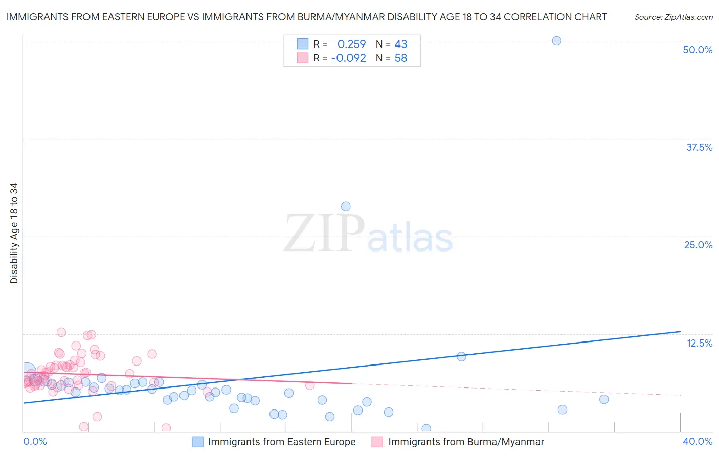 Immigrants from Eastern Europe vs Immigrants from Burma/Myanmar Disability Age 18 to 34