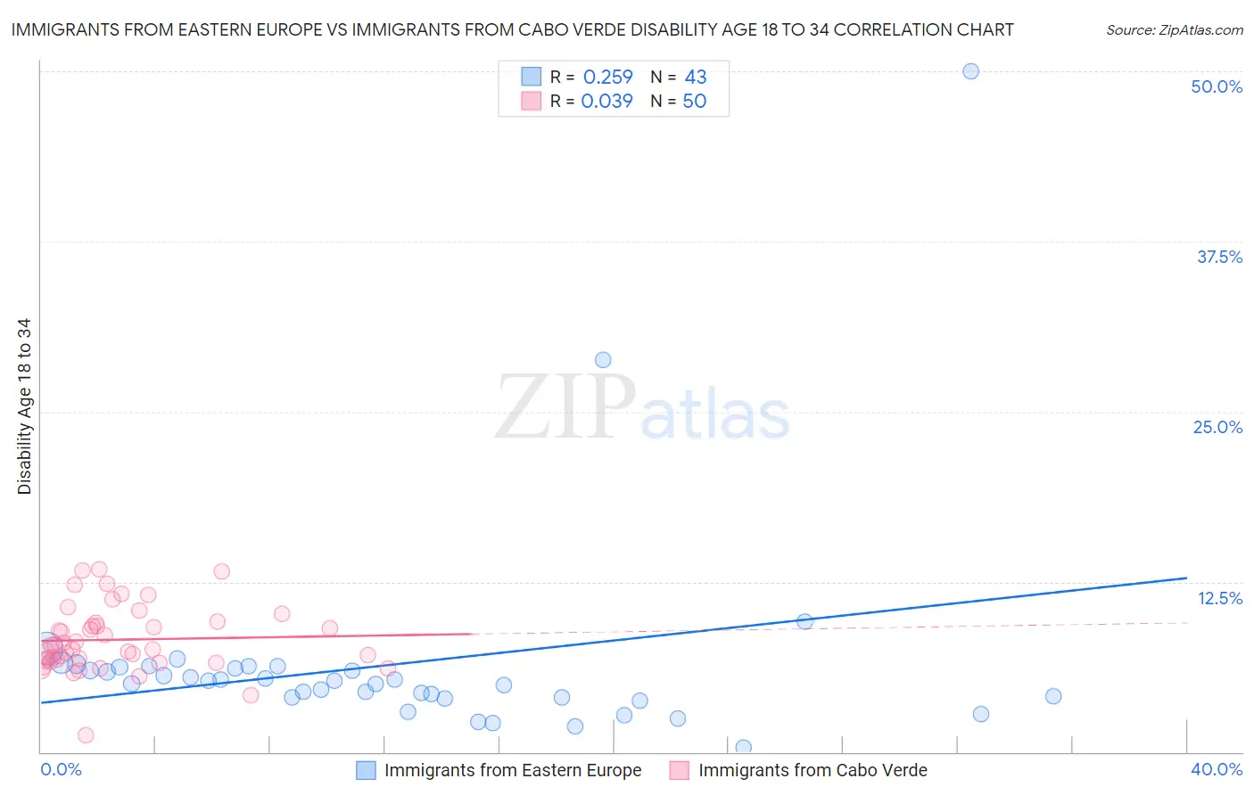 Immigrants from Eastern Europe vs Immigrants from Cabo Verde Disability Age 18 to 34