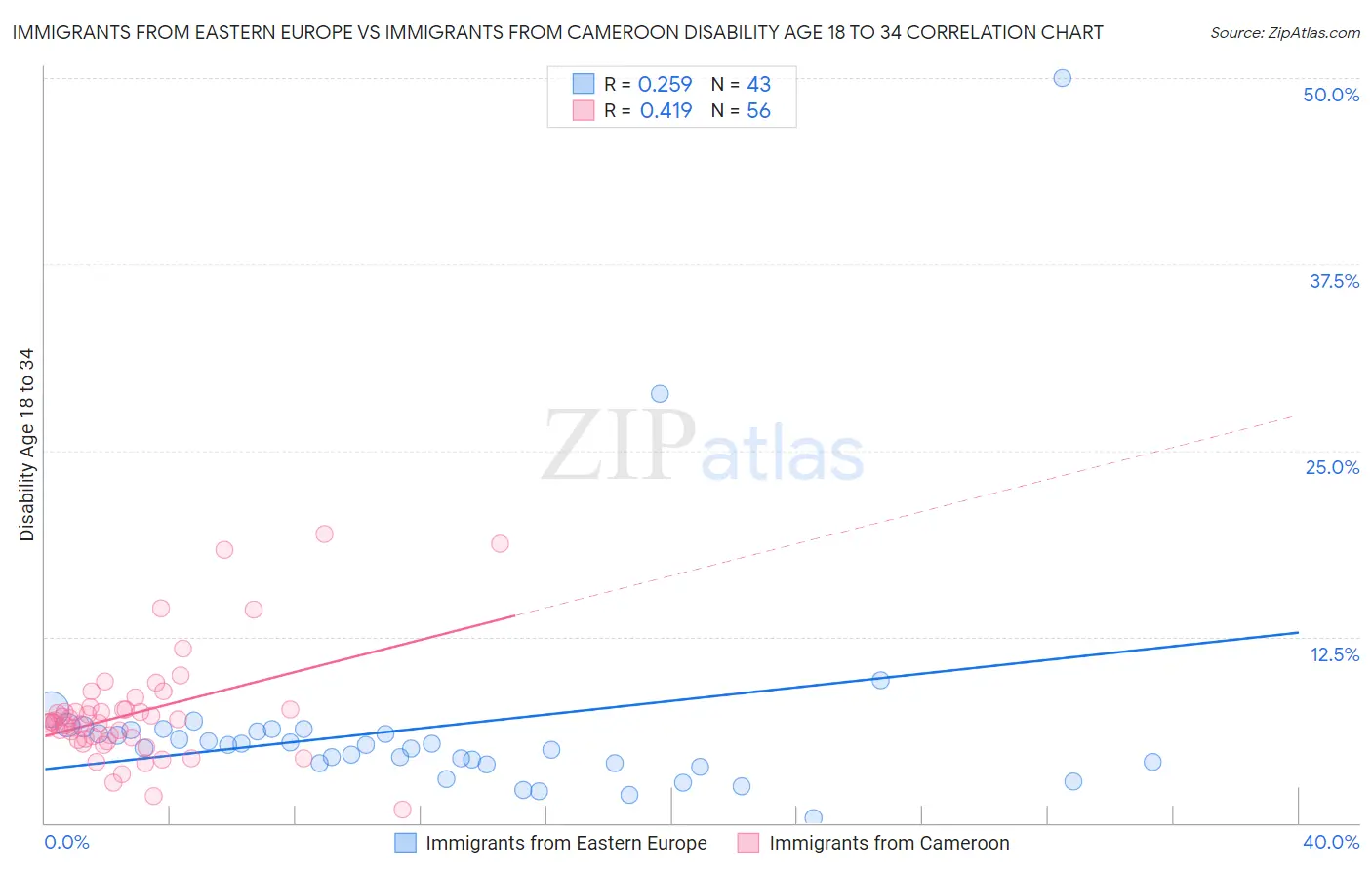 Immigrants from Eastern Europe vs Immigrants from Cameroon Disability Age 18 to 34