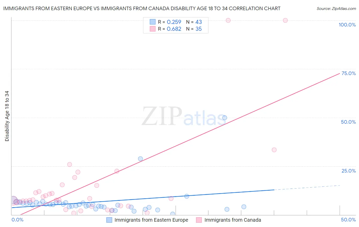 Immigrants from Eastern Europe vs Immigrants from Canada Disability Age 18 to 34