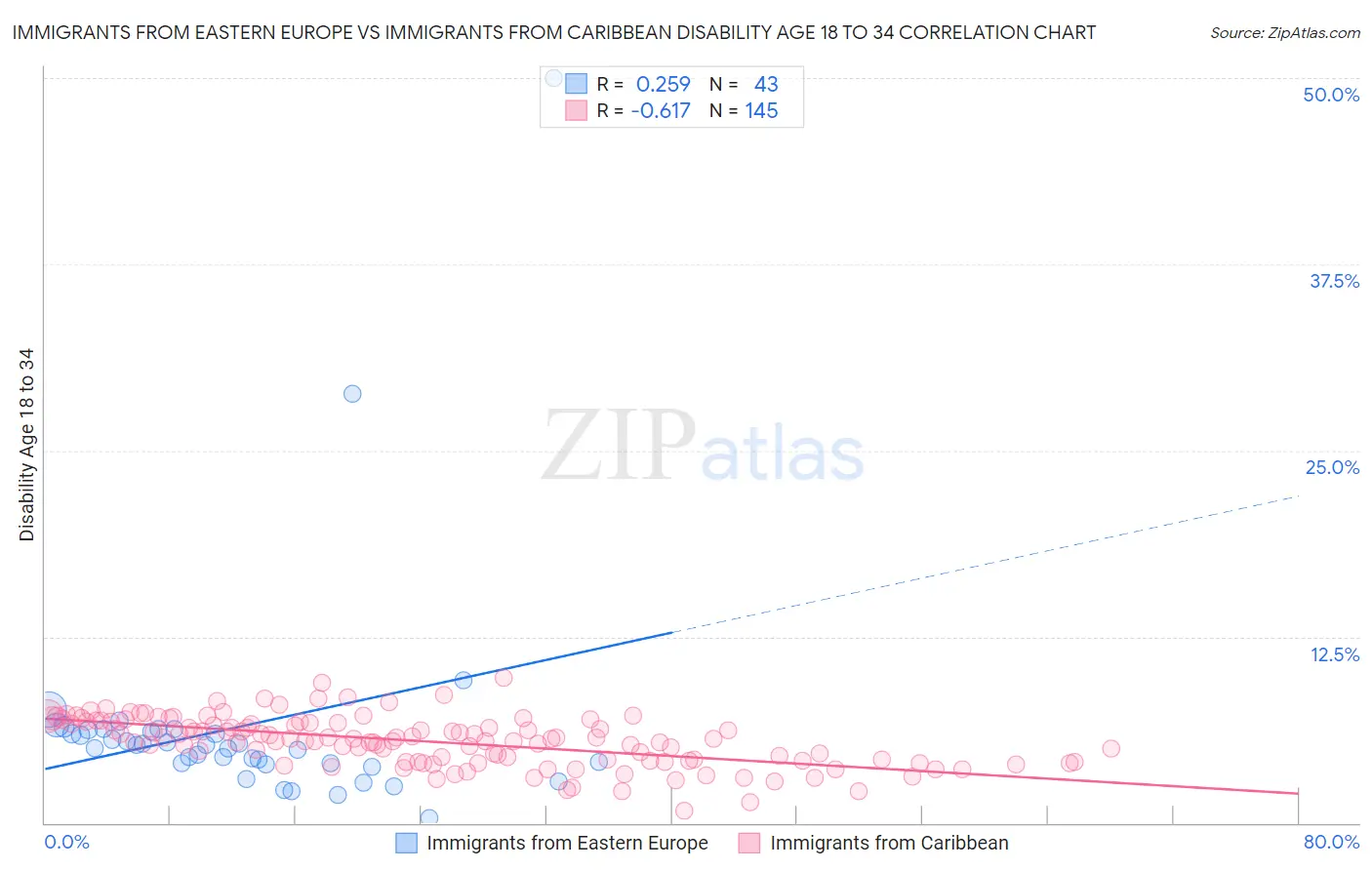 Immigrants from Eastern Europe vs Immigrants from Caribbean Disability Age 18 to 34