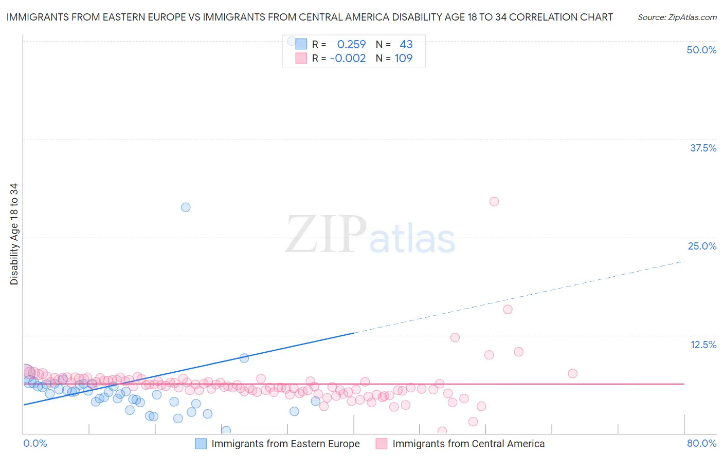 Immigrants from Eastern Europe vs Immigrants from Central America Disability Age 18 to 34