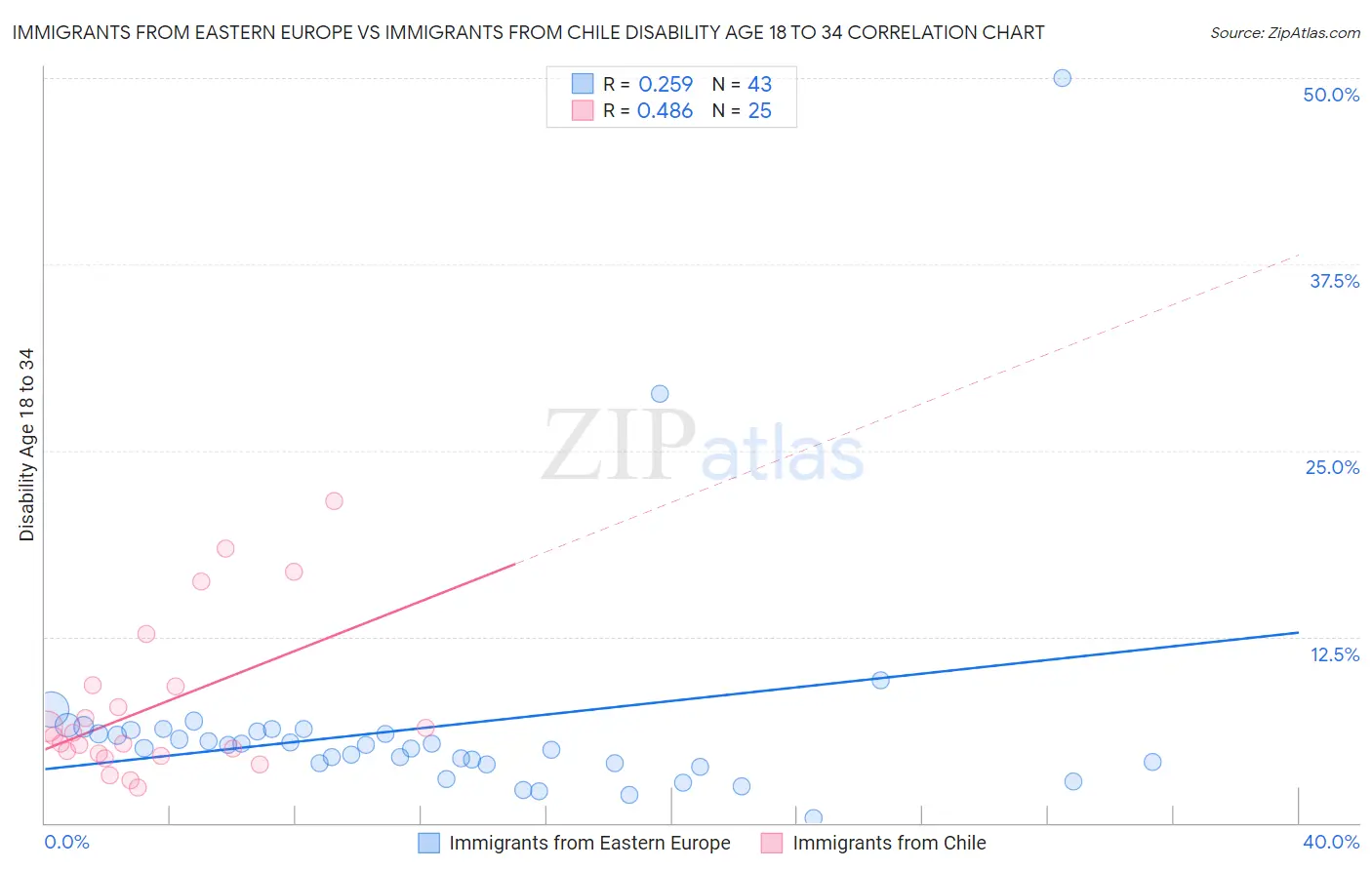 Immigrants from Eastern Europe vs Immigrants from Chile Disability Age 18 to 34