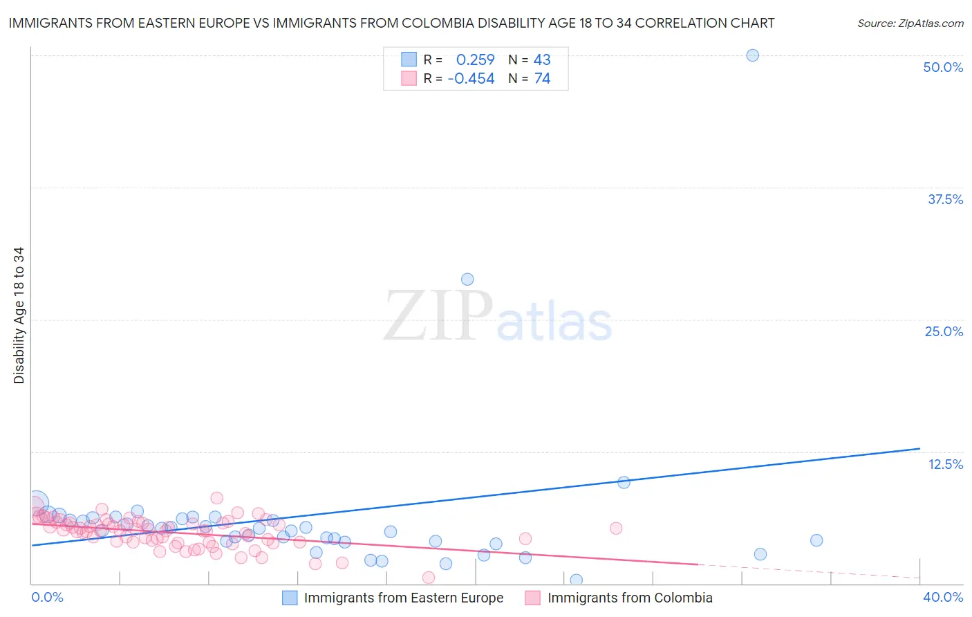 Immigrants from Eastern Europe vs Immigrants from Colombia Disability Age 18 to 34