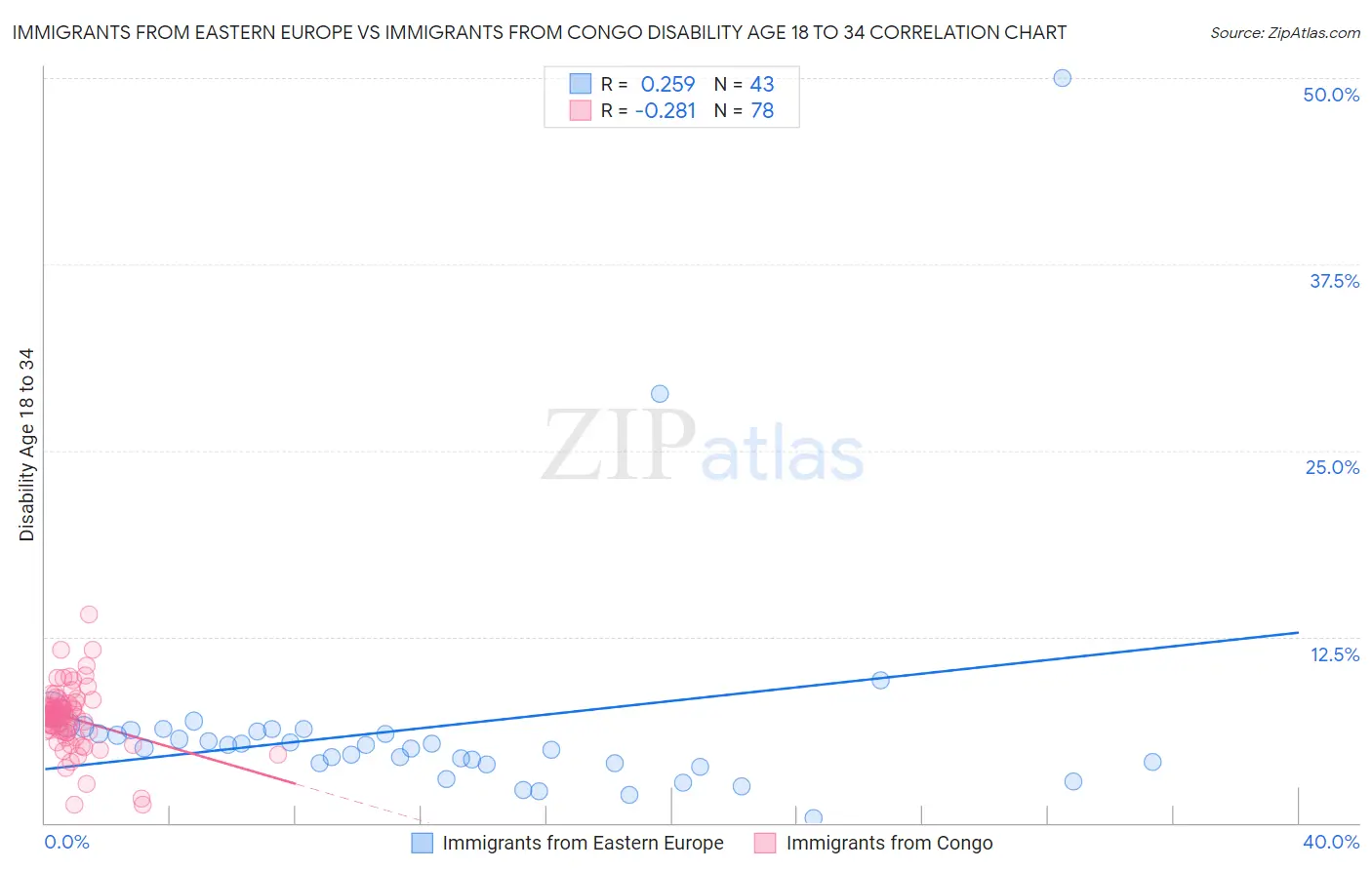 Immigrants from Eastern Europe vs Immigrants from Congo Disability Age 18 to 34