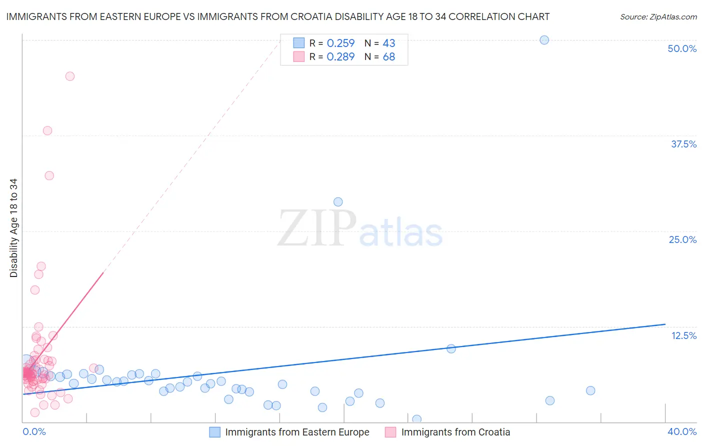 Immigrants from Eastern Europe vs Immigrants from Croatia Disability Age 18 to 34