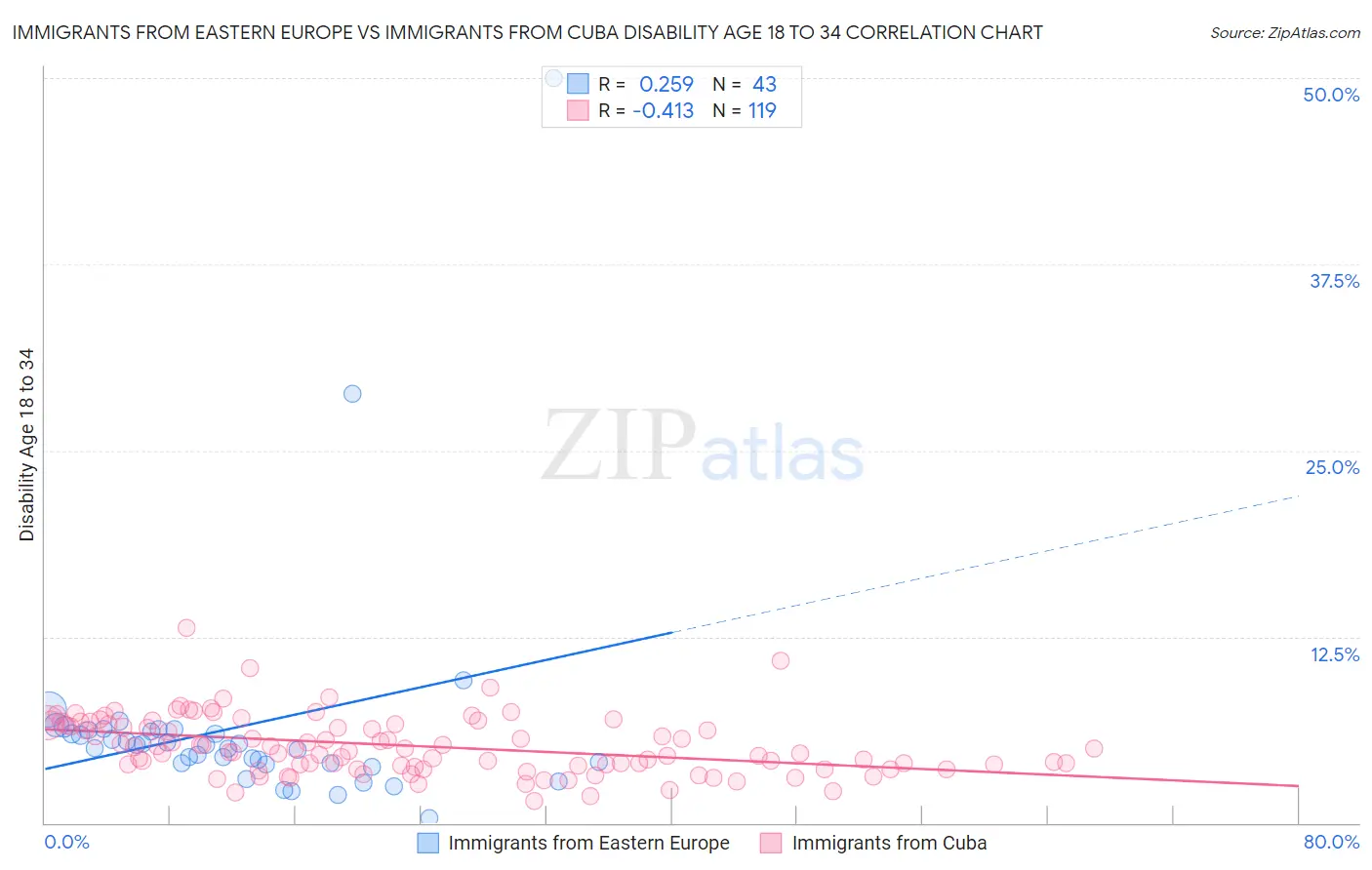 Immigrants from Eastern Europe vs Immigrants from Cuba Disability Age 18 to 34