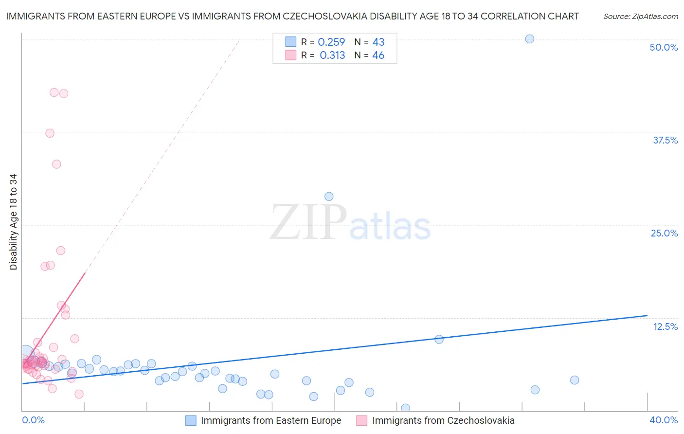 Immigrants from Eastern Europe vs Immigrants from Czechoslovakia Disability Age 18 to 34