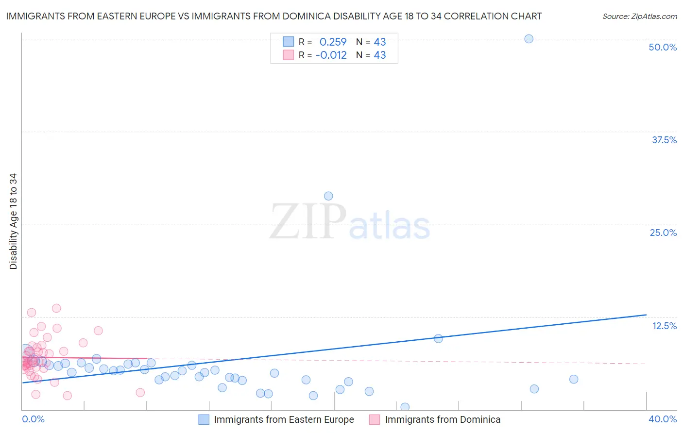 Immigrants from Eastern Europe vs Immigrants from Dominica Disability Age 18 to 34