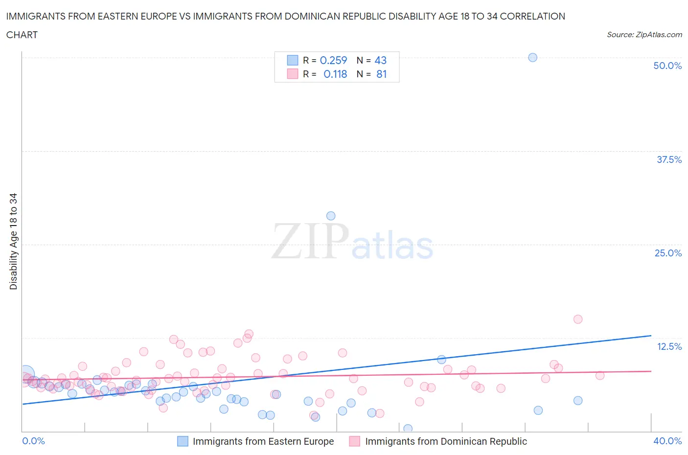 Immigrants from Eastern Europe vs Immigrants from Dominican Republic Disability Age 18 to 34