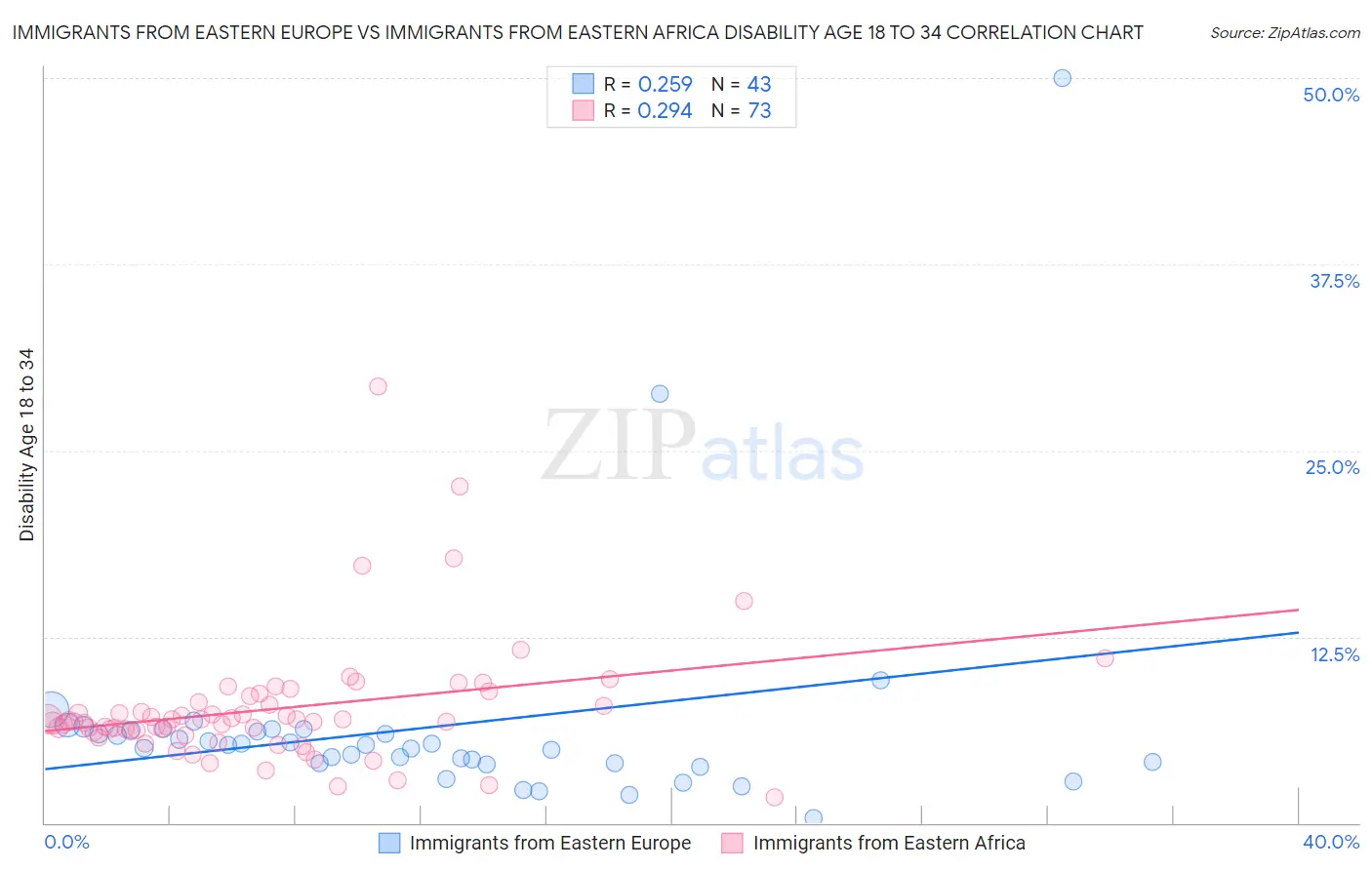 Immigrants from Eastern Europe vs Immigrants from Eastern Africa Disability Age 18 to 34