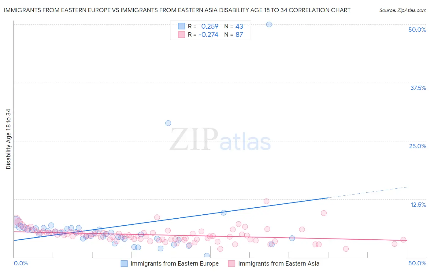 Immigrants from Eastern Europe vs Immigrants from Eastern Asia Disability Age 18 to 34