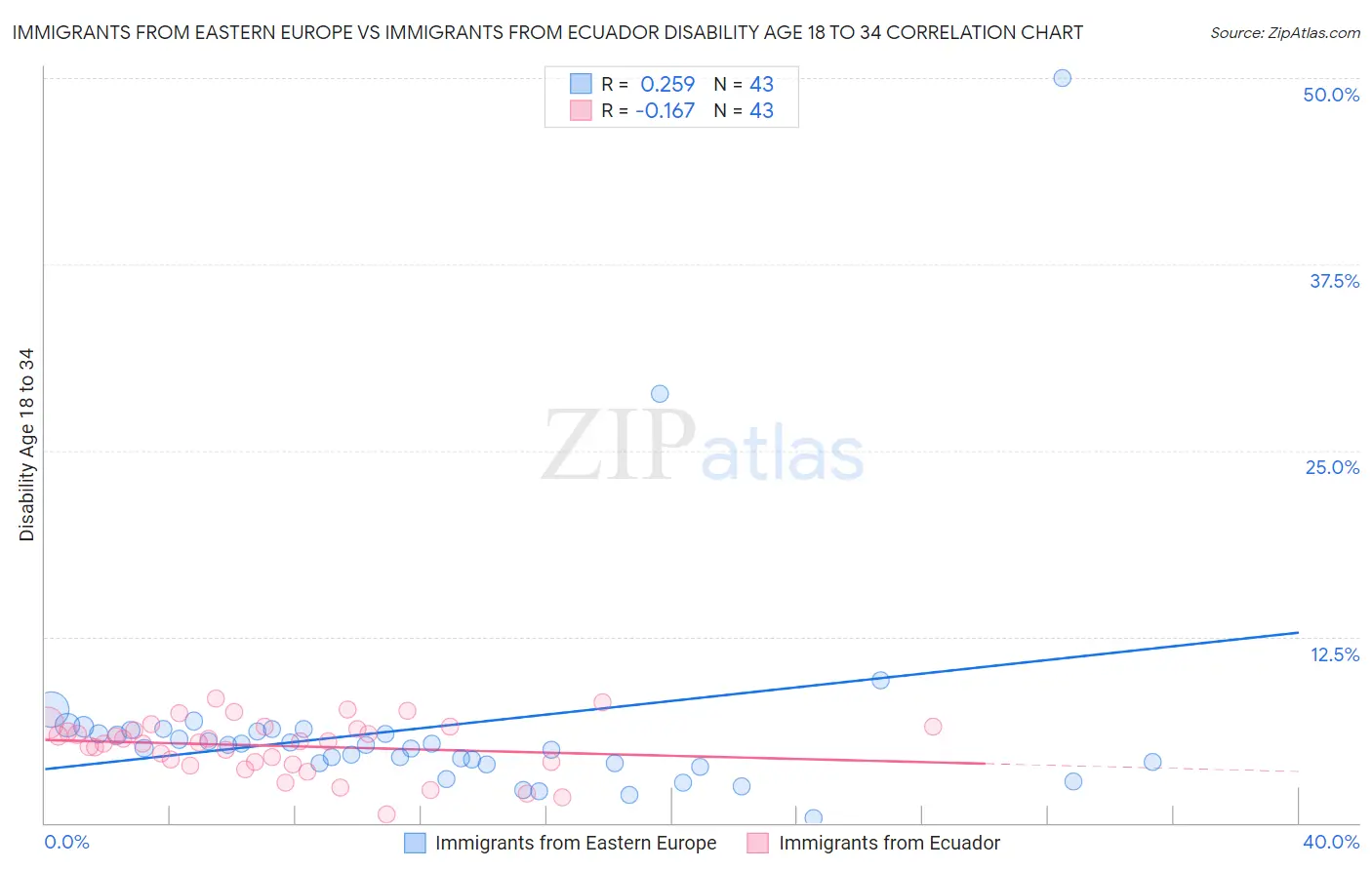 Immigrants from Eastern Europe vs Immigrants from Ecuador Disability Age 18 to 34