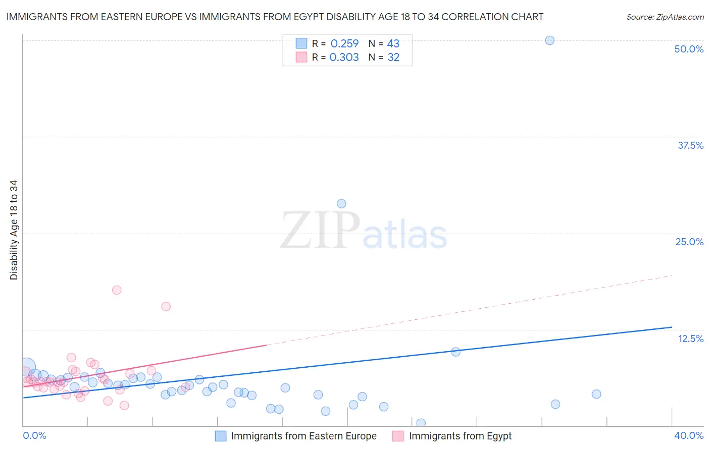 Immigrants from Eastern Europe vs Immigrants from Egypt Disability Age 18 to 34