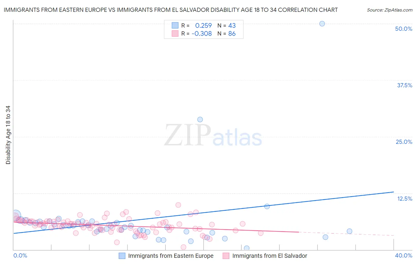 Immigrants from Eastern Europe vs Immigrants from El Salvador Disability Age 18 to 34