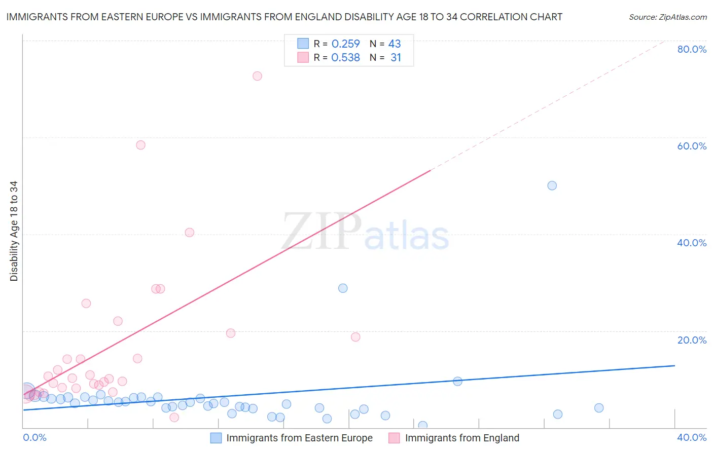 Immigrants from Eastern Europe vs Immigrants from England Disability Age 18 to 34