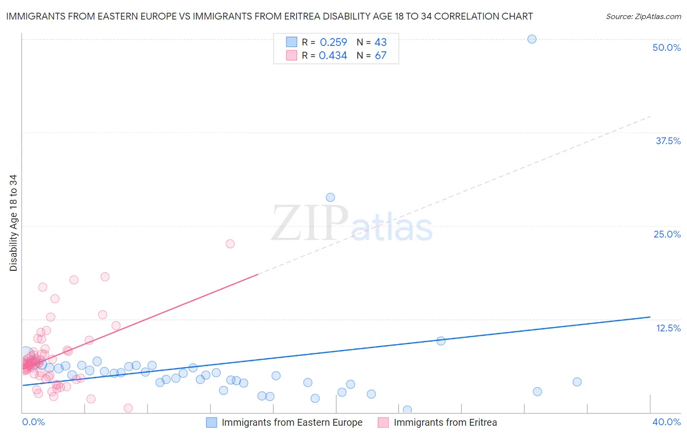 Immigrants from Eastern Europe vs Immigrants from Eritrea Disability Age 18 to 34