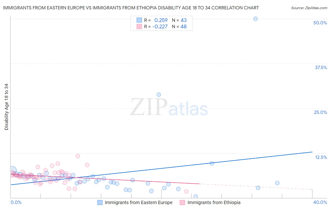 Immigrants from Eastern Europe vs Immigrants from Ethiopia Disability Age 18 to 34