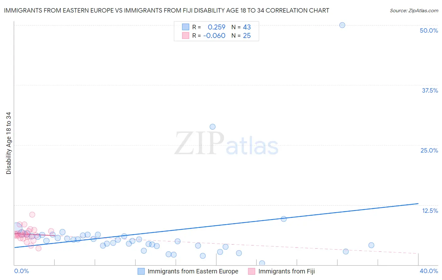 Immigrants from Eastern Europe vs Immigrants from Fiji Disability Age 18 to 34