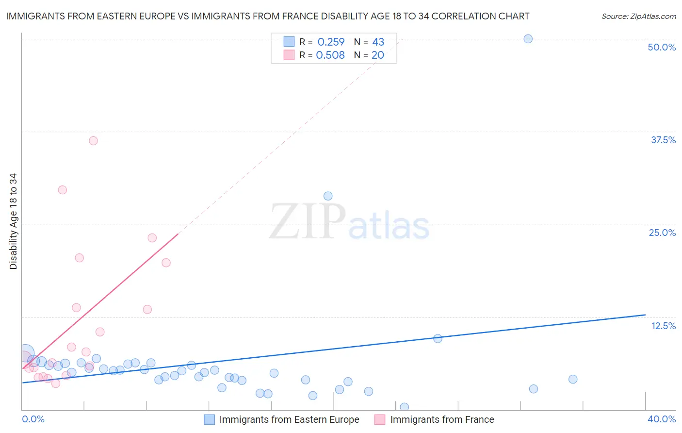 Immigrants from Eastern Europe vs Immigrants from France Disability Age 18 to 34