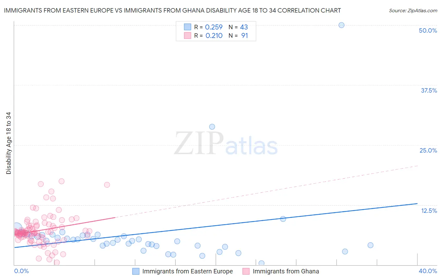 Immigrants from Eastern Europe vs Immigrants from Ghana Disability Age 18 to 34