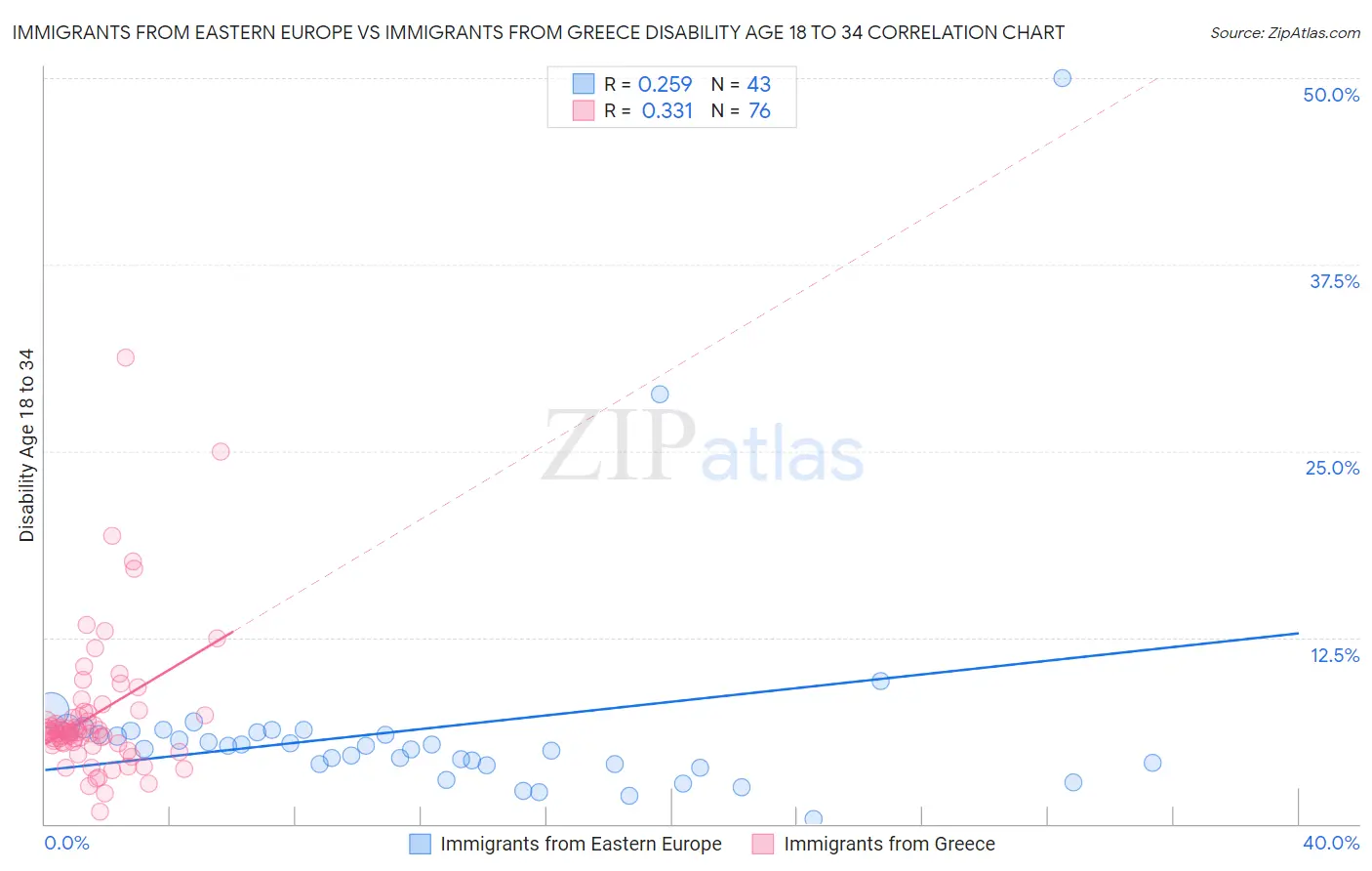 Immigrants from Eastern Europe vs Immigrants from Greece Disability Age 18 to 34