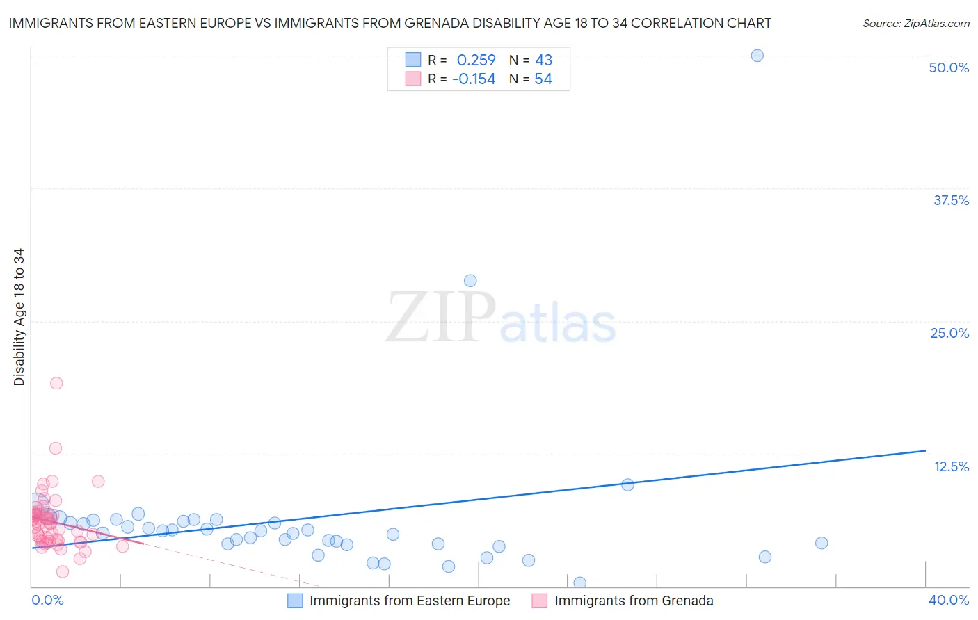 Immigrants from Eastern Europe vs Immigrants from Grenada Disability Age 18 to 34