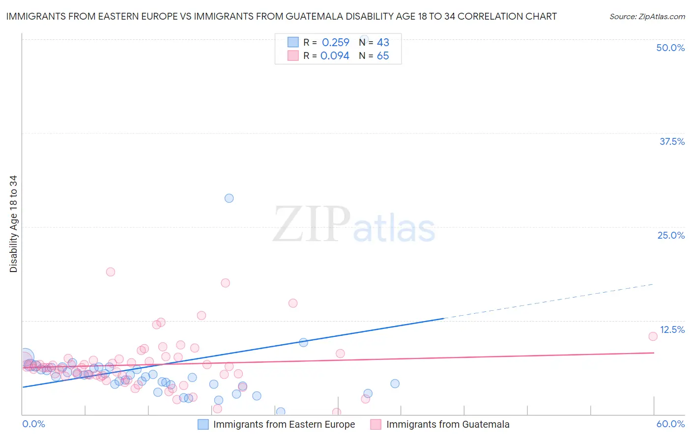 Immigrants from Eastern Europe vs Immigrants from Guatemala Disability Age 18 to 34