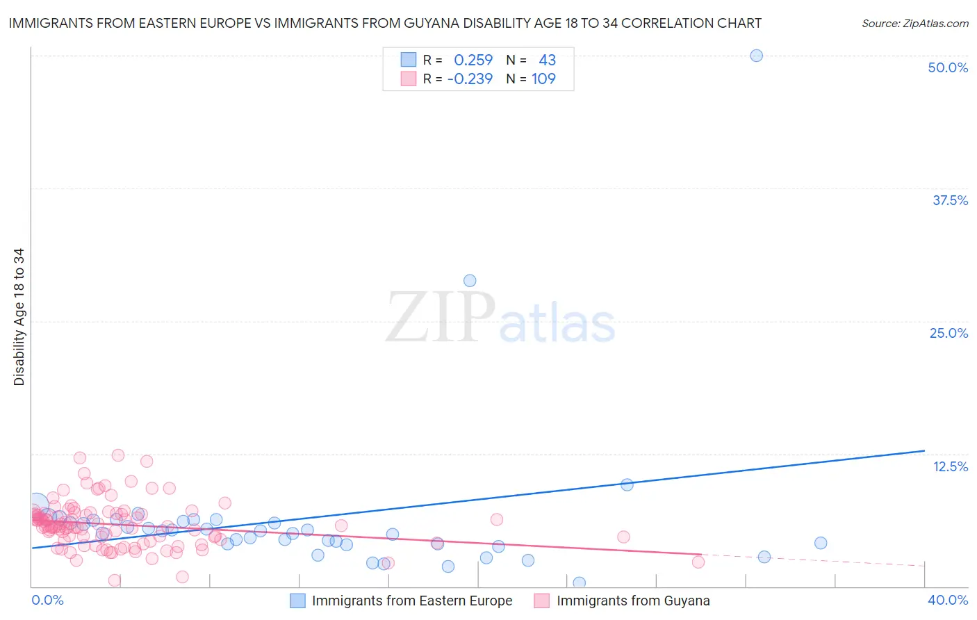 Immigrants from Eastern Europe vs Immigrants from Guyana Disability Age 18 to 34