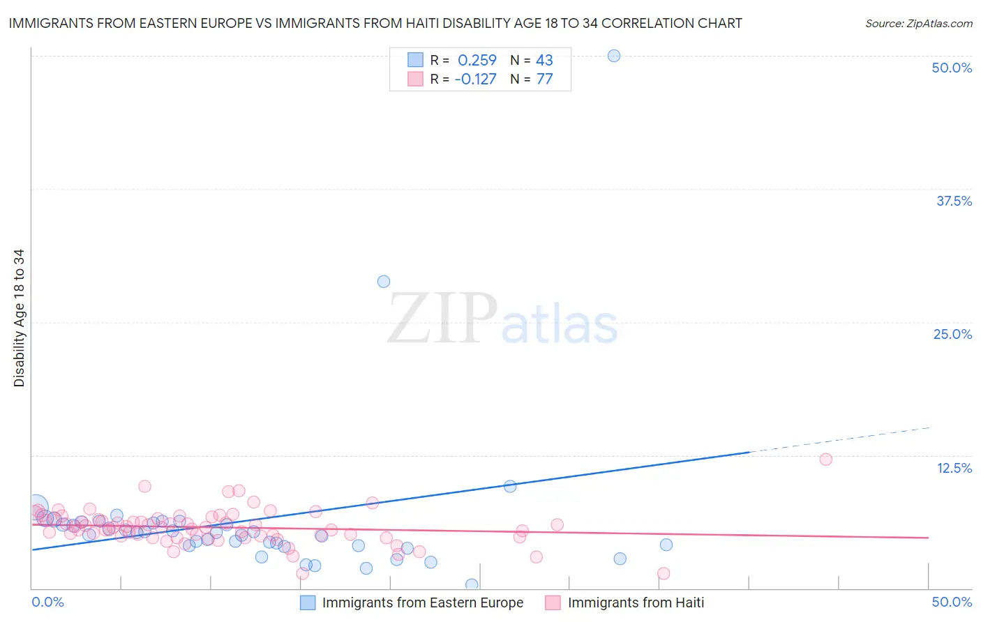 Immigrants from Eastern Europe vs Immigrants from Haiti Disability Age 18 to 34