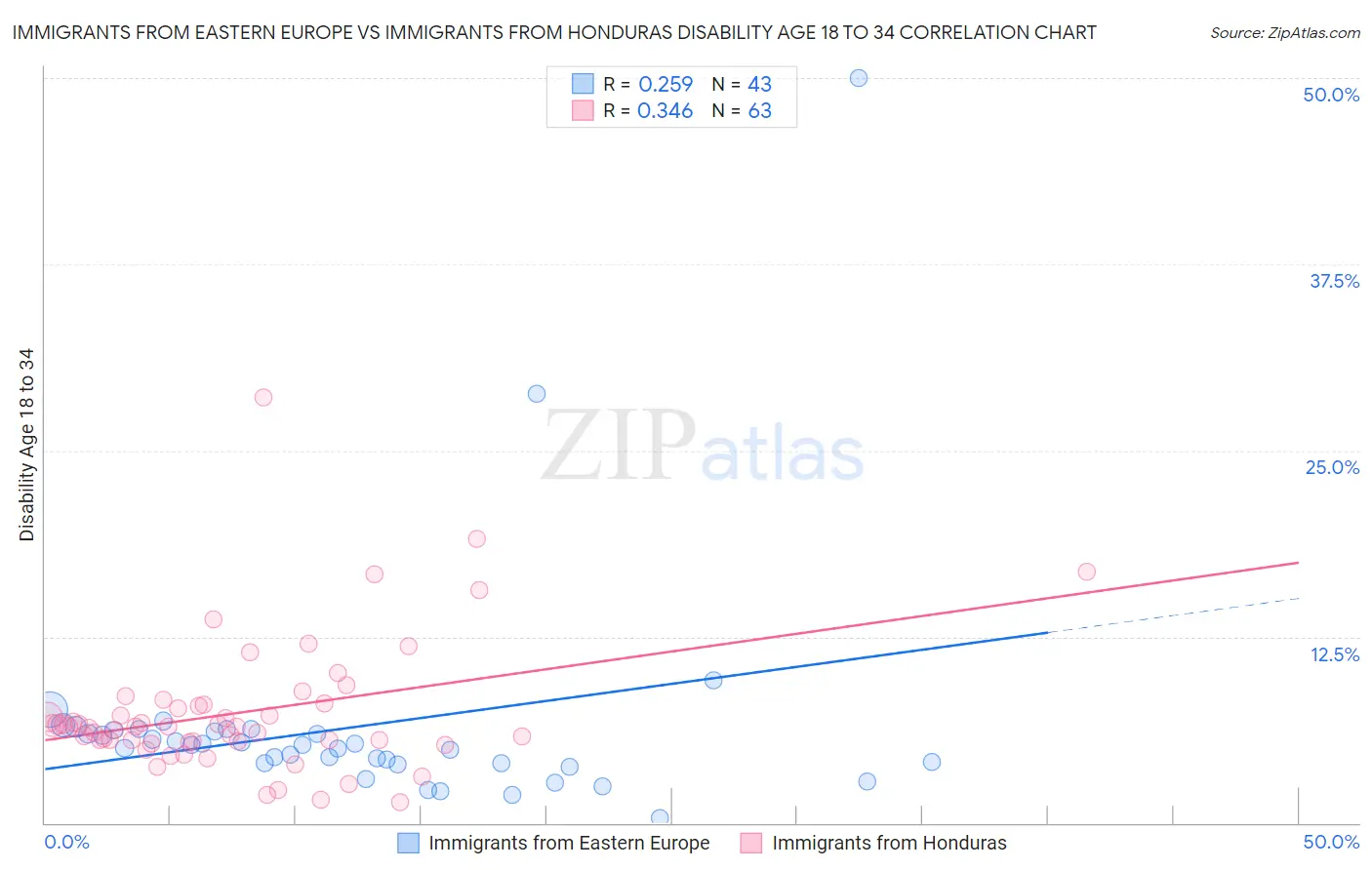 Immigrants from Eastern Europe vs Immigrants from Honduras Disability Age 18 to 34