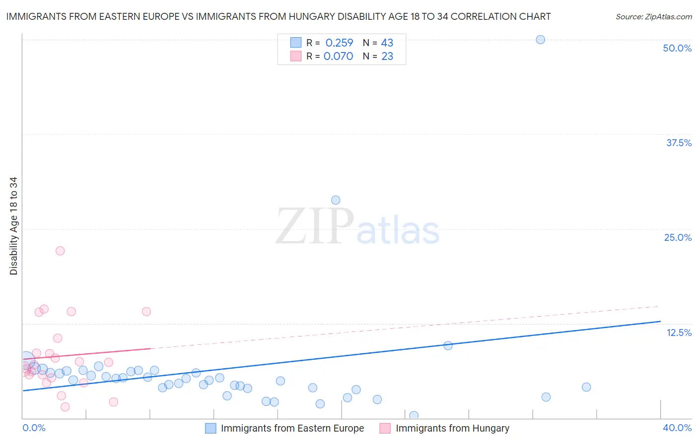 Immigrants from Eastern Europe vs Immigrants from Hungary Disability Age 18 to 34