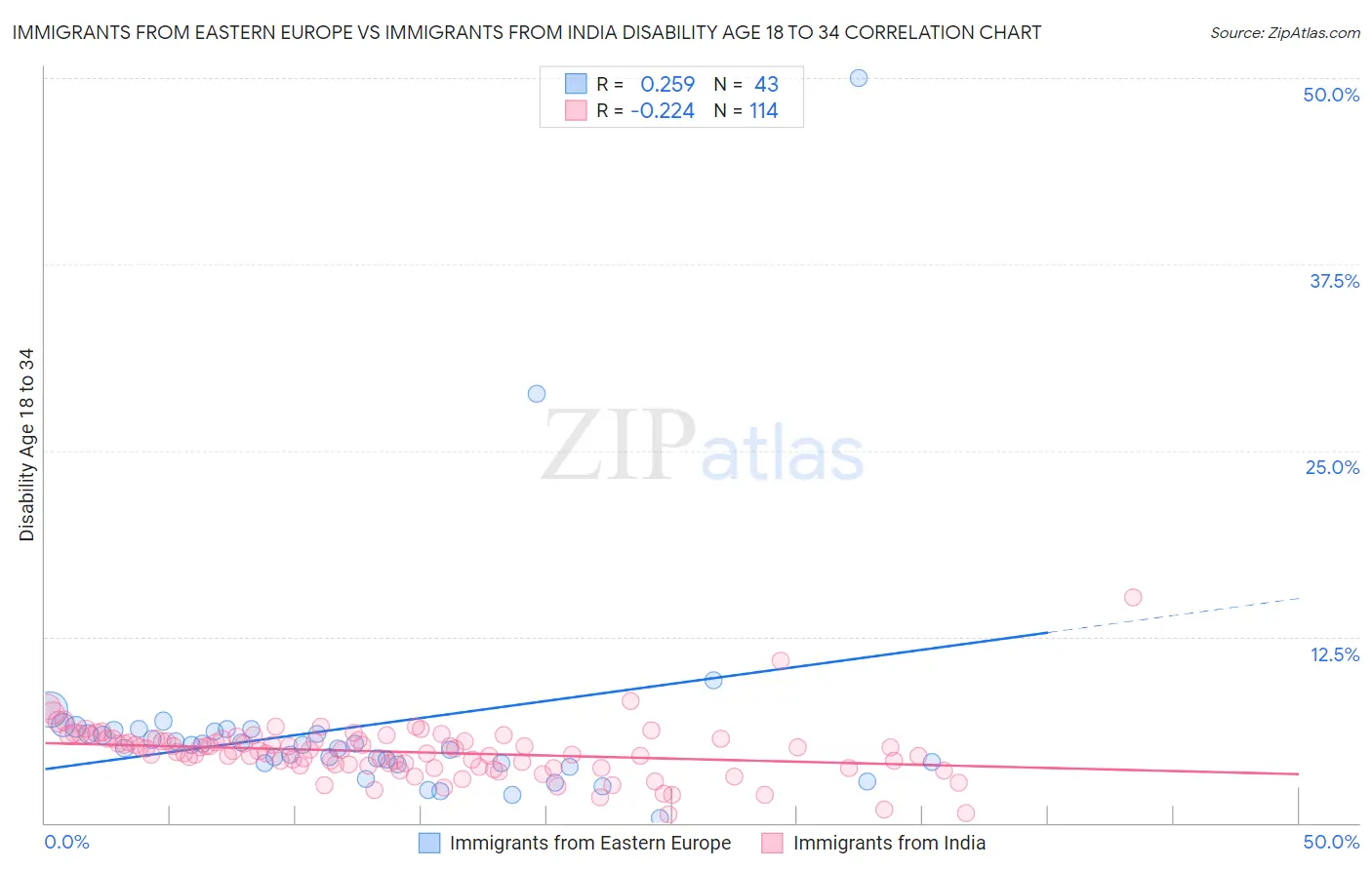 Immigrants from Eastern Europe vs Immigrants from India Disability Age 18 to 34