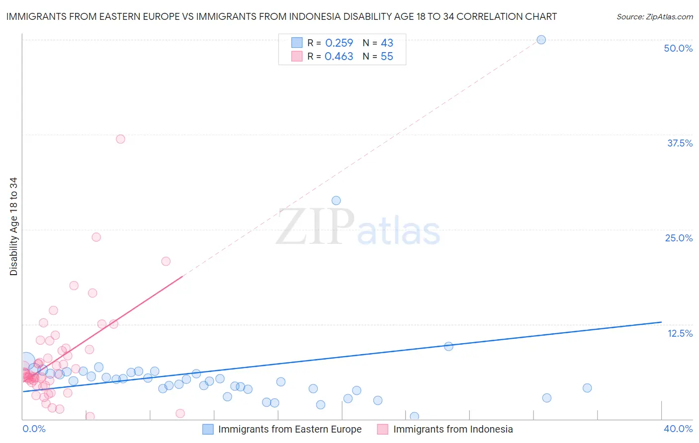 Immigrants from Eastern Europe vs Immigrants from Indonesia Disability Age 18 to 34