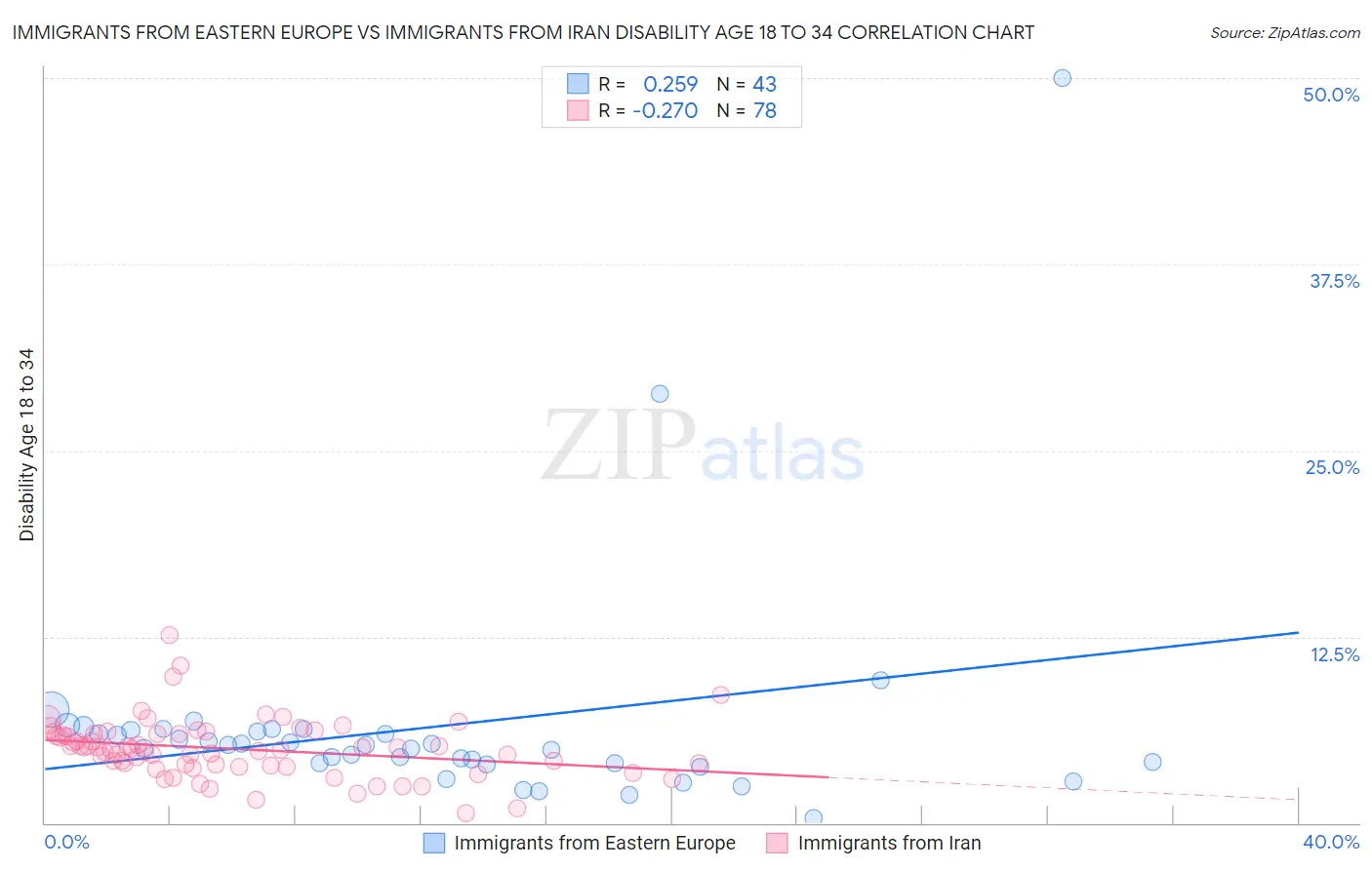 Immigrants from Eastern Europe vs Immigrants from Iran Disability Age 18 to 34