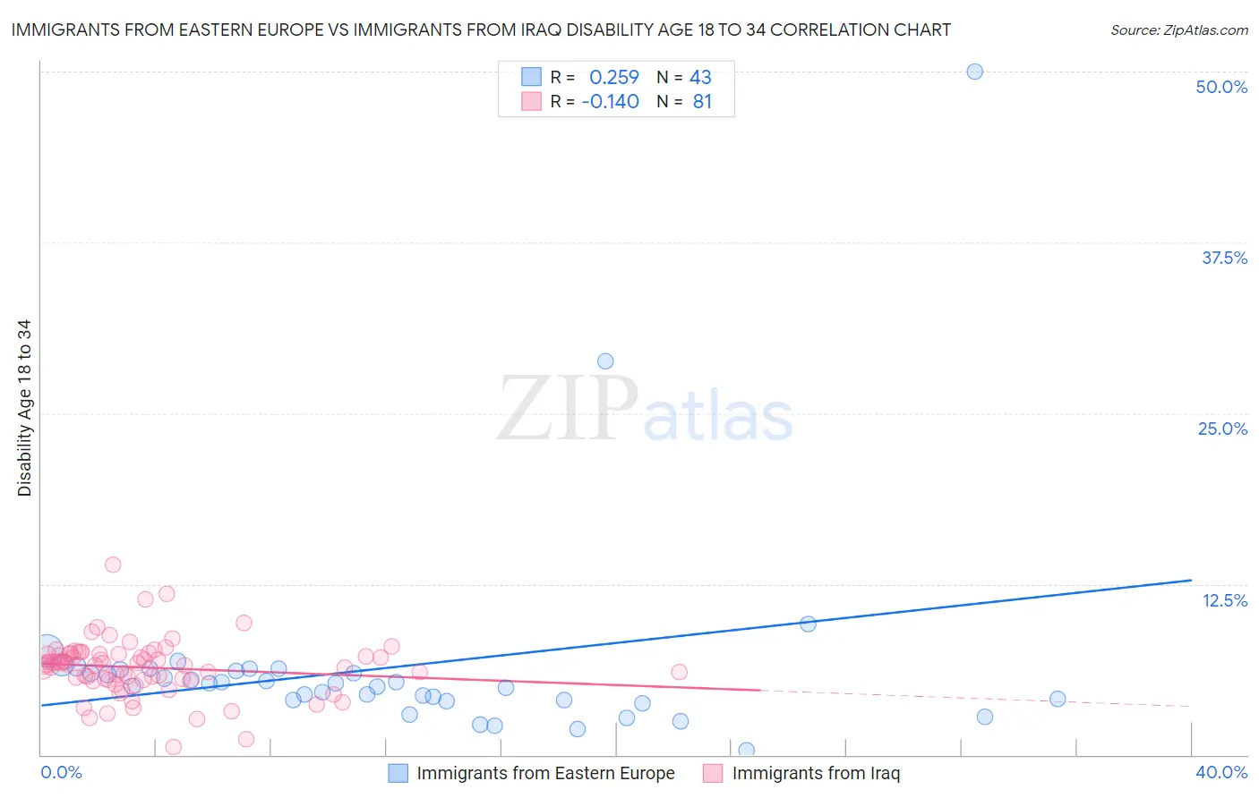 Immigrants from Eastern Europe vs Immigrants from Iraq Disability Age 18 to 34