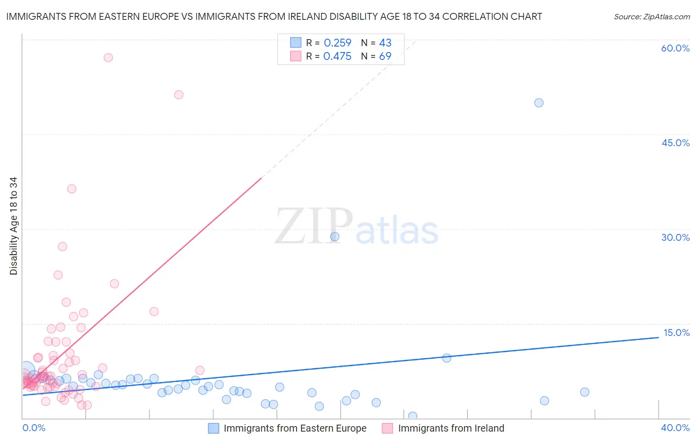 Immigrants from Eastern Europe vs Immigrants from Ireland Disability Age 18 to 34