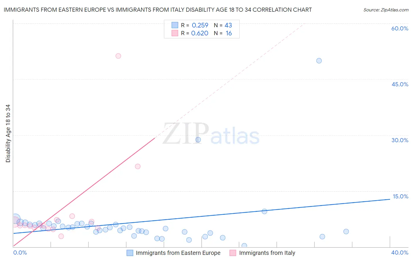 Immigrants from Eastern Europe vs Immigrants from Italy Disability Age 18 to 34