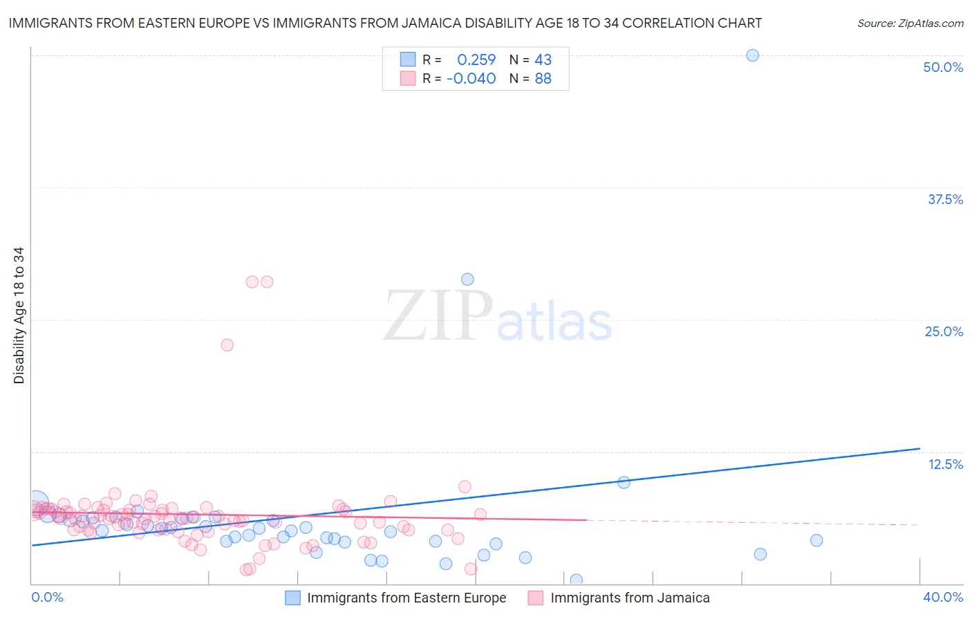 Immigrants from Eastern Europe vs Immigrants from Jamaica Disability Age 18 to 34