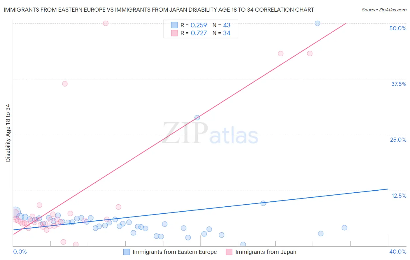 Immigrants from Eastern Europe vs Immigrants from Japan Disability Age 18 to 34