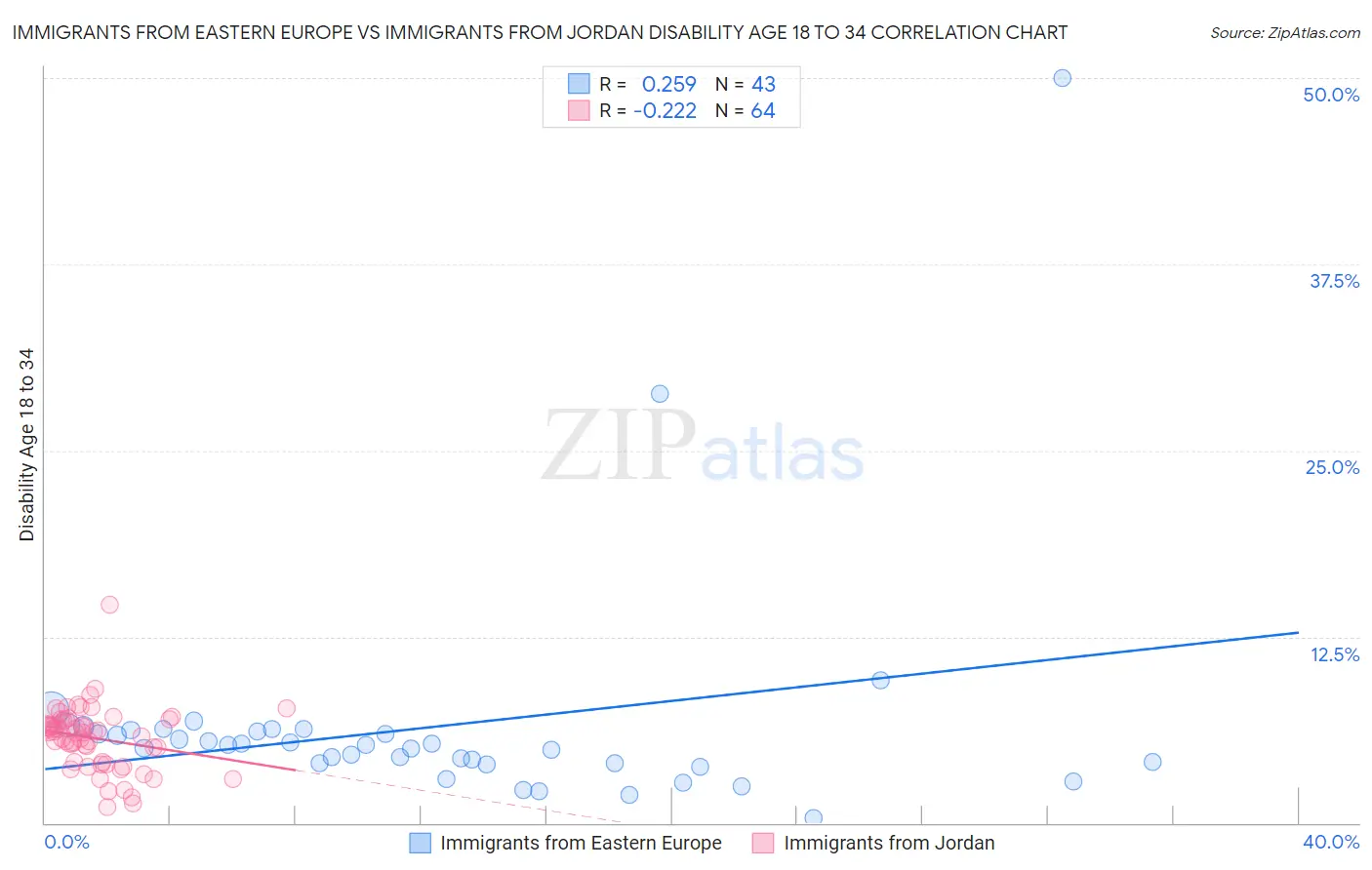 Immigrants from Eastern Europe vs Immigrants from Jordan Disability Age 18 to 34