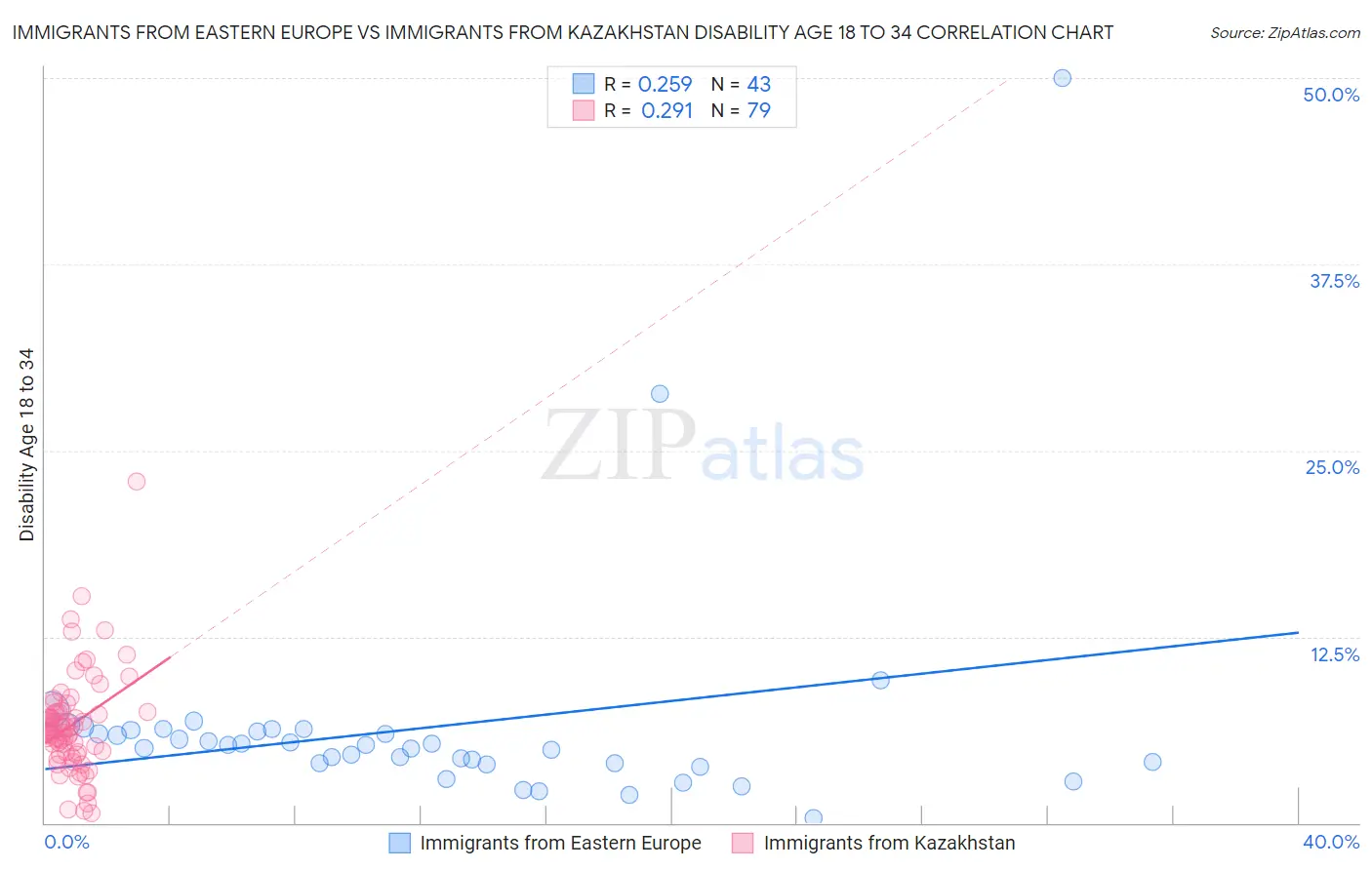 Immigrants from Eastern Europe vs Immigrants from Kazakhstan Disability Age 18 to 34