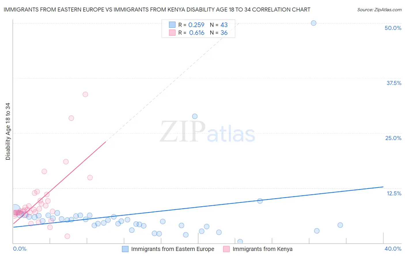 Immigrants from Eastern Europe vs Immigrants from Kenya Disability Age 18 to 34